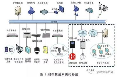 弱電系統、系統集成與智能建筑 區別與信息系統集成的關系