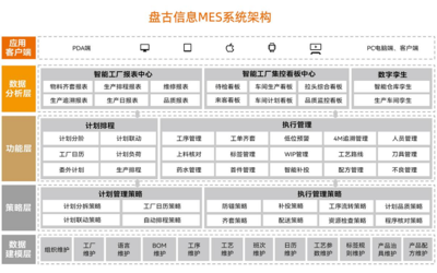 盤古信息 以技術優勢賦能MES系統，打造智能制造市場發展“強心劑”